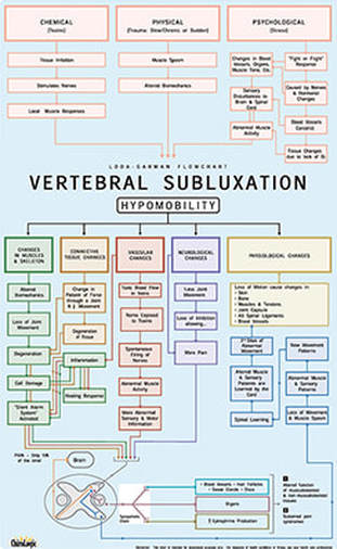 Chart Of Effects Of Vertebral Subluxations